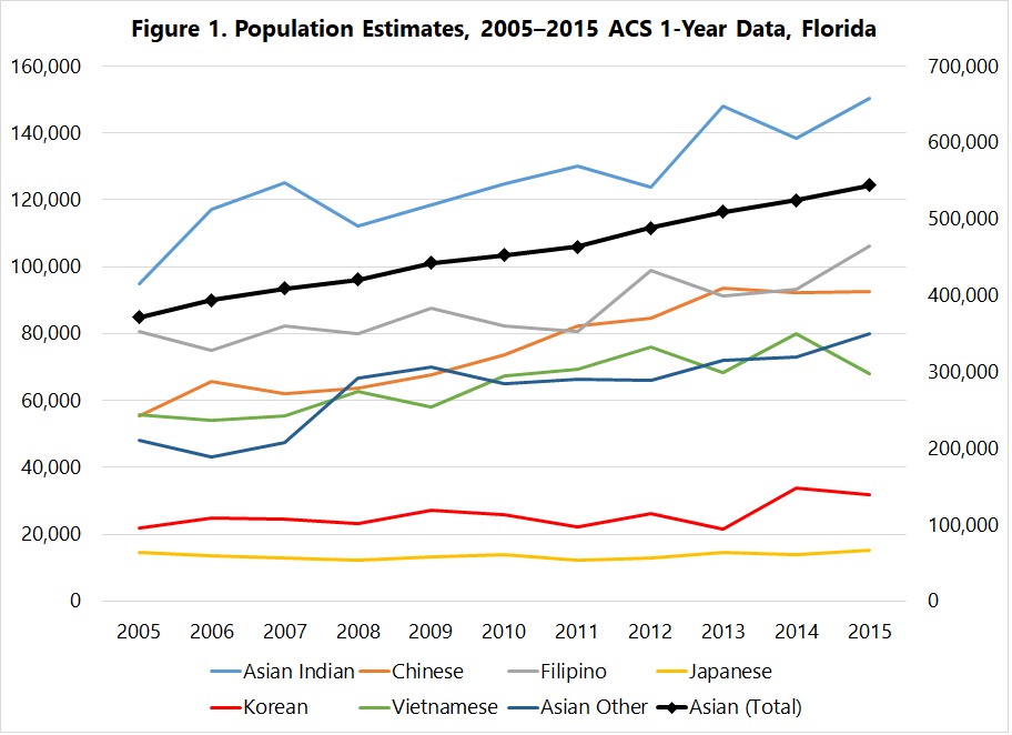 Asian population subgroups in census 2000