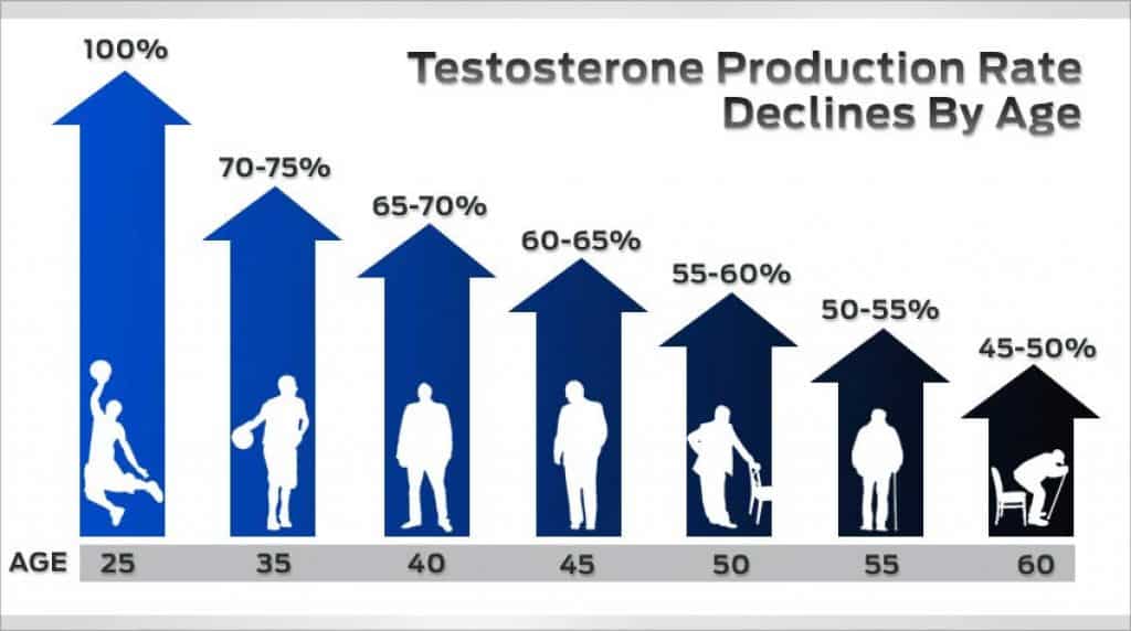 Defense reccomend Loss of testosterone through orgasm
