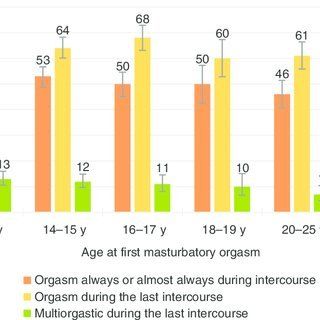 Age women orgasm frequency