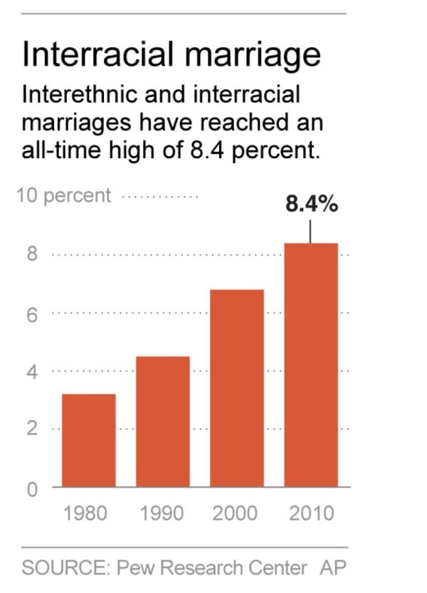 Interracial dating rates