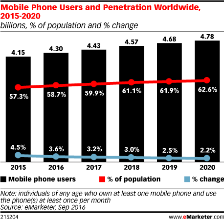 United states cell phone penetration