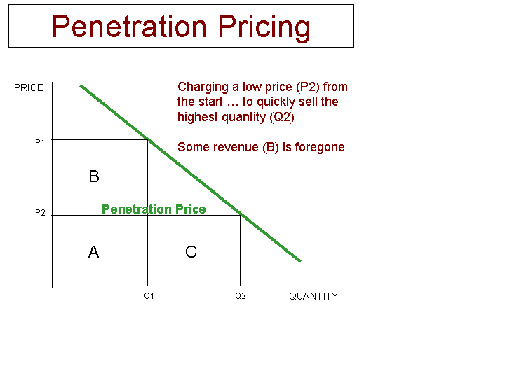 Troubleshoot reccomend Penetration price policy