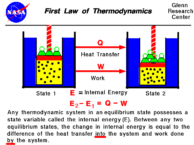 best of Thermodynamics Fist law of