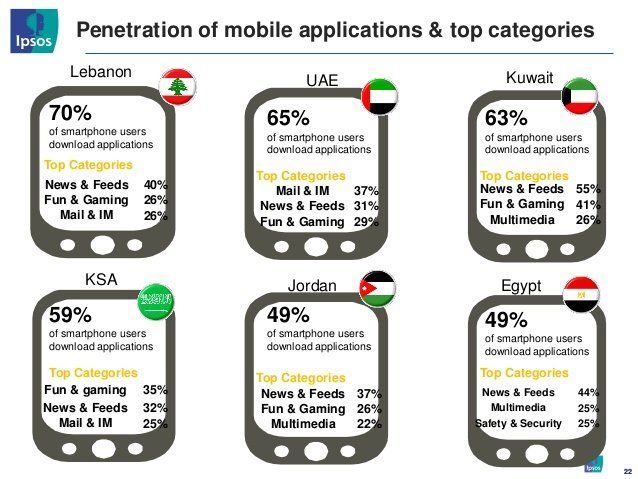 Reno reccomend Mobile penetration in jordan