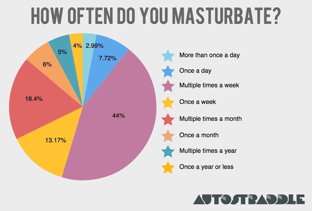 best of Amount of men masturbate times Average