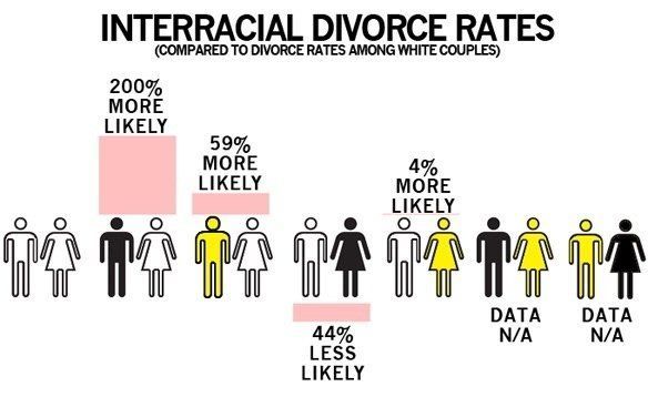 Fact interracial marriage