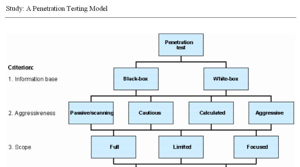 best of Penetration testing methodology Firewall