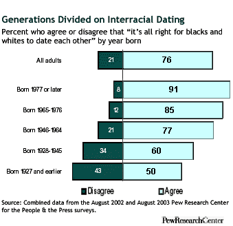 Interracial dating rates