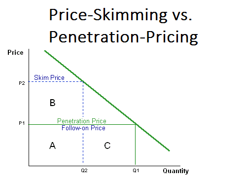 best of Price policy Penetration