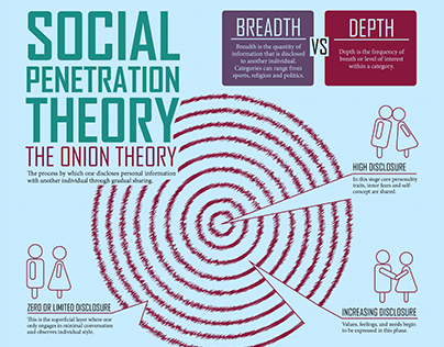 Penetration social theory