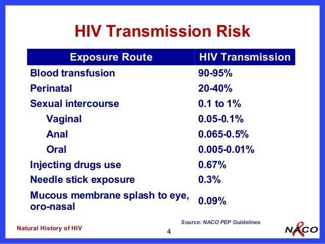 best of Hiv mouth Piss risk in